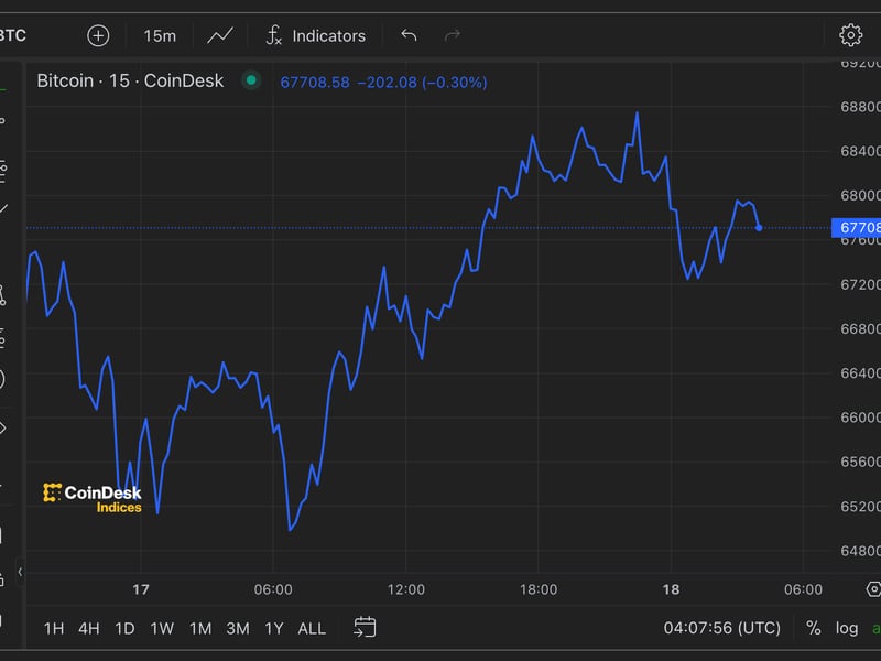 Bitcoin Back Above $67K as Memecoins Push up SOL and AVAX