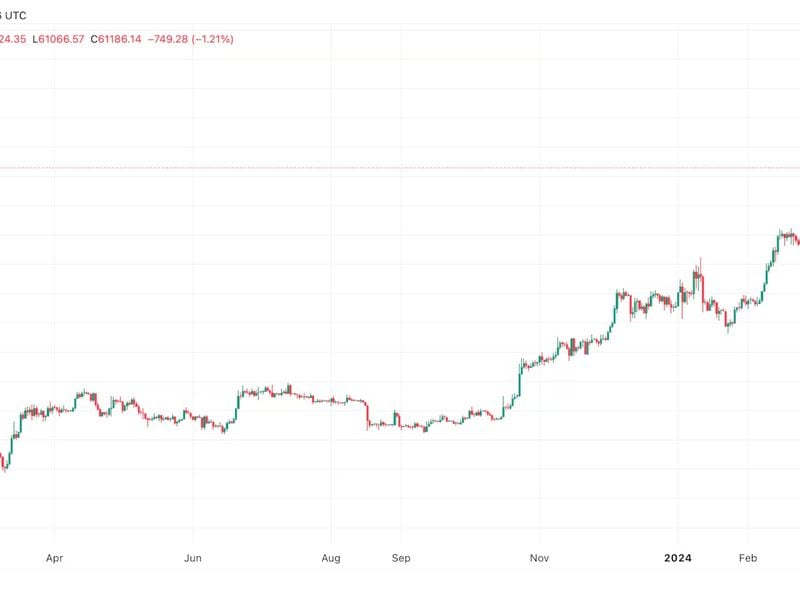 First Mover Americas: BTC's Drop Below $62K Is the Biggest Single-Day Loss Since FTX’s Collapse