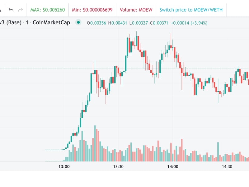 Crypto Exchange Bitget Joins Meme Coin Hype, Issues Token That Rises 14,000%