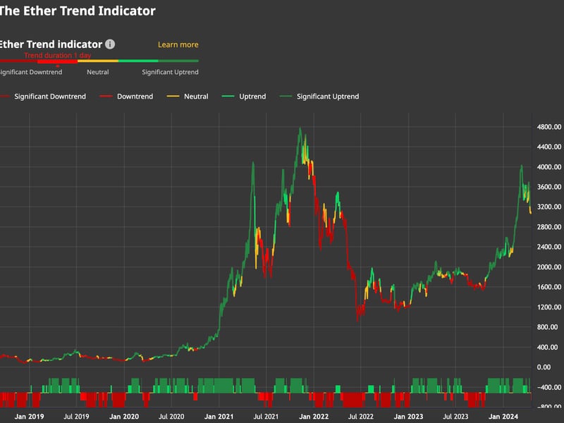 Ether Prices in Downtrend as Bitcoin Challenges $64K