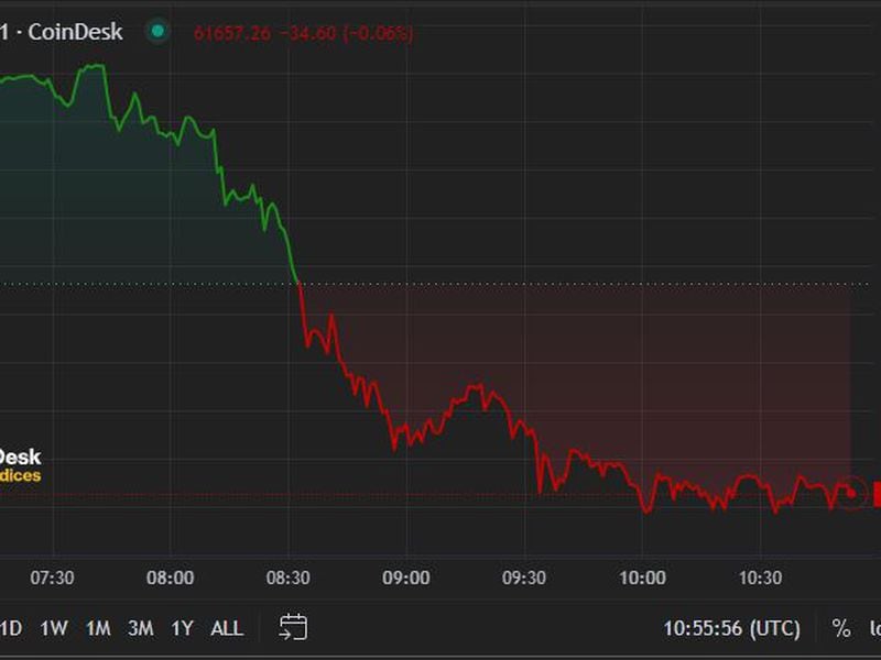 First Mover Americas: Bitcoin Falls to $62K as Hong Kong ETFs Fail to Meet Expectations