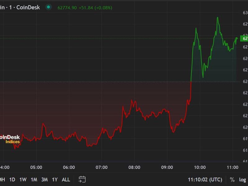 First Mover Americas: Bitcoin Approaches $63K Ahead of U.S. CPI Data