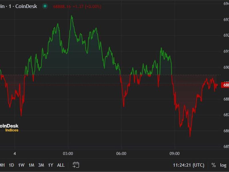 First Mover Americas: Bitcoin Drops From $70K as Bullish Signal Strengthens