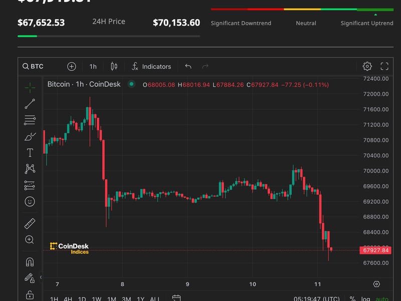 Bitcoin Slips Below $68K as ETFs Bleed $64M, Asian Stocks Decline