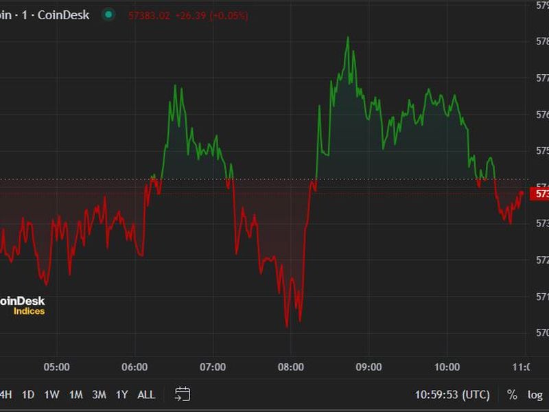 First Mover Americas: Bitcoin Regains $57K Following $300M of ETF Inflows