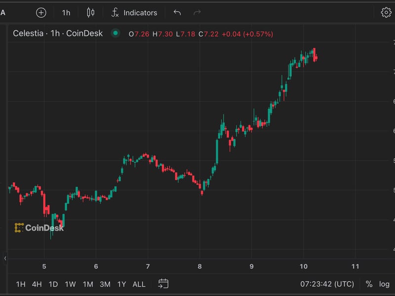 Celestia's TIA Token Surges 25%, Leaves Crypto Traders in Disbelief