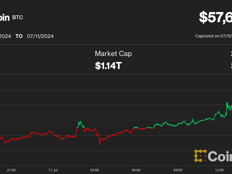 Crypto Bulls Frustrated as Bitcoin and Stocks Recouple – to the Downside