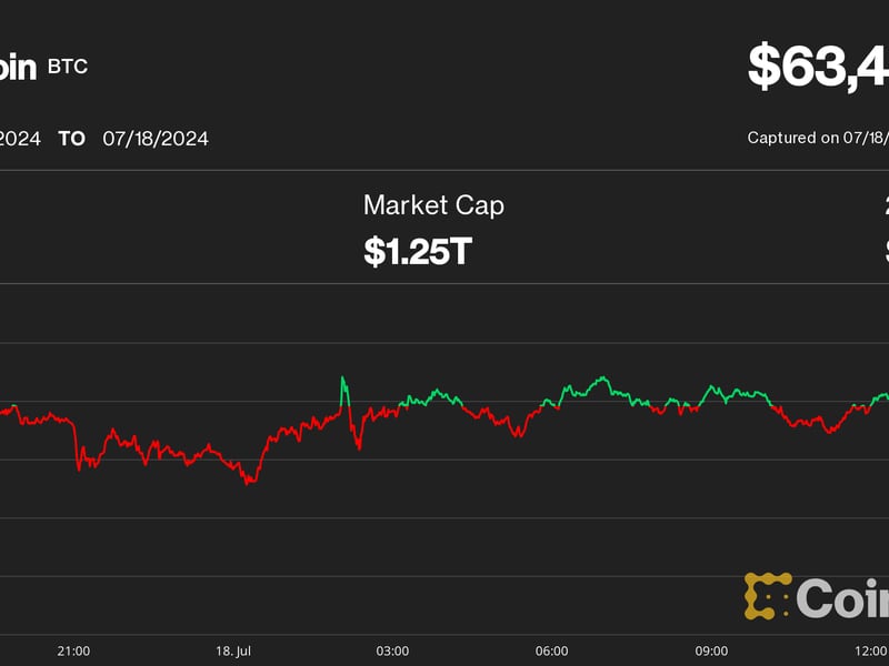 Bitcoin Slumps Towards $63K as Speculation About Biden Dropout Intensifies