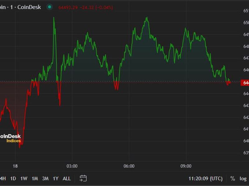 First Mover Americas: Bitcoin Trades Below $65K Following Wednesday's Drop