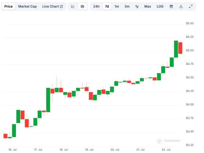 HNT Token Beats Bitcoin With 40% Surge as Helium's Mobile Subscriber Count Tops 100K