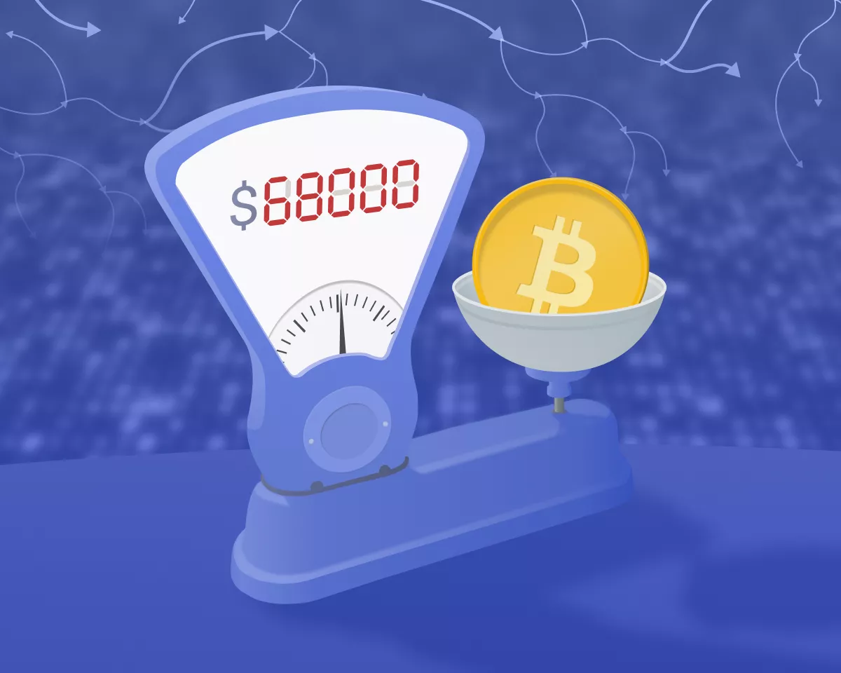 The price of bitcoin has returned to the $68,000 mark