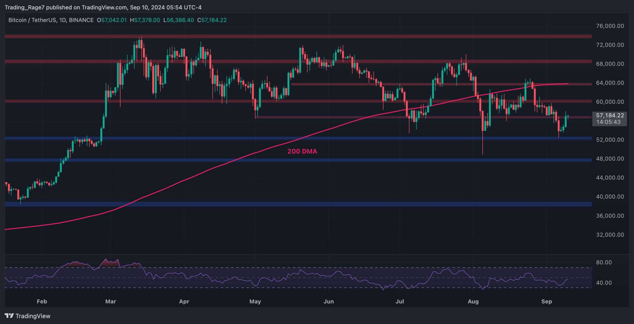 This Is BTC’s Next Target After Surging 4% Daily: Bitcoin Price Analysis