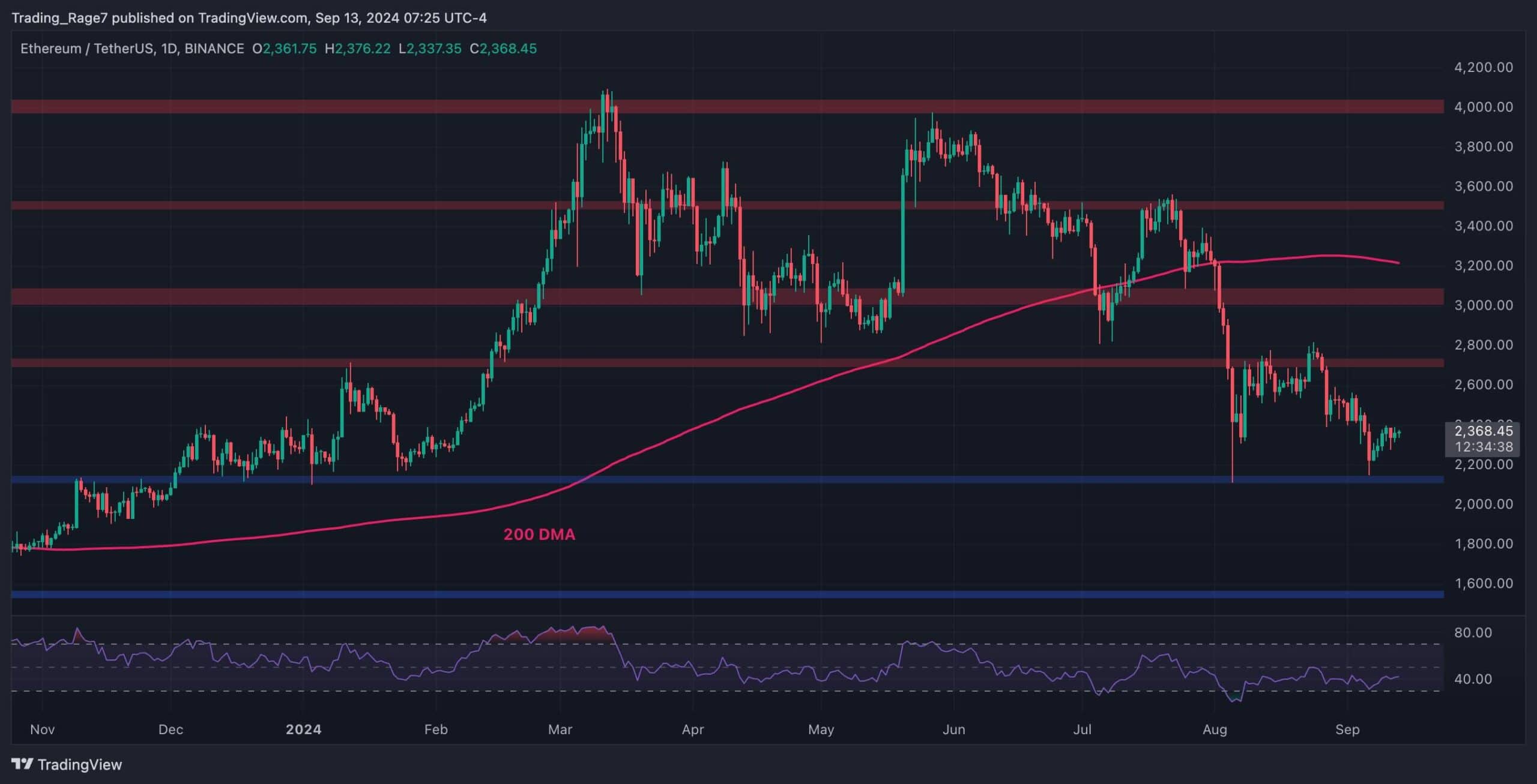 Ethereum Price Analysis: Can ETH Rise to $2.7K After Finding Support at This Critical Level?