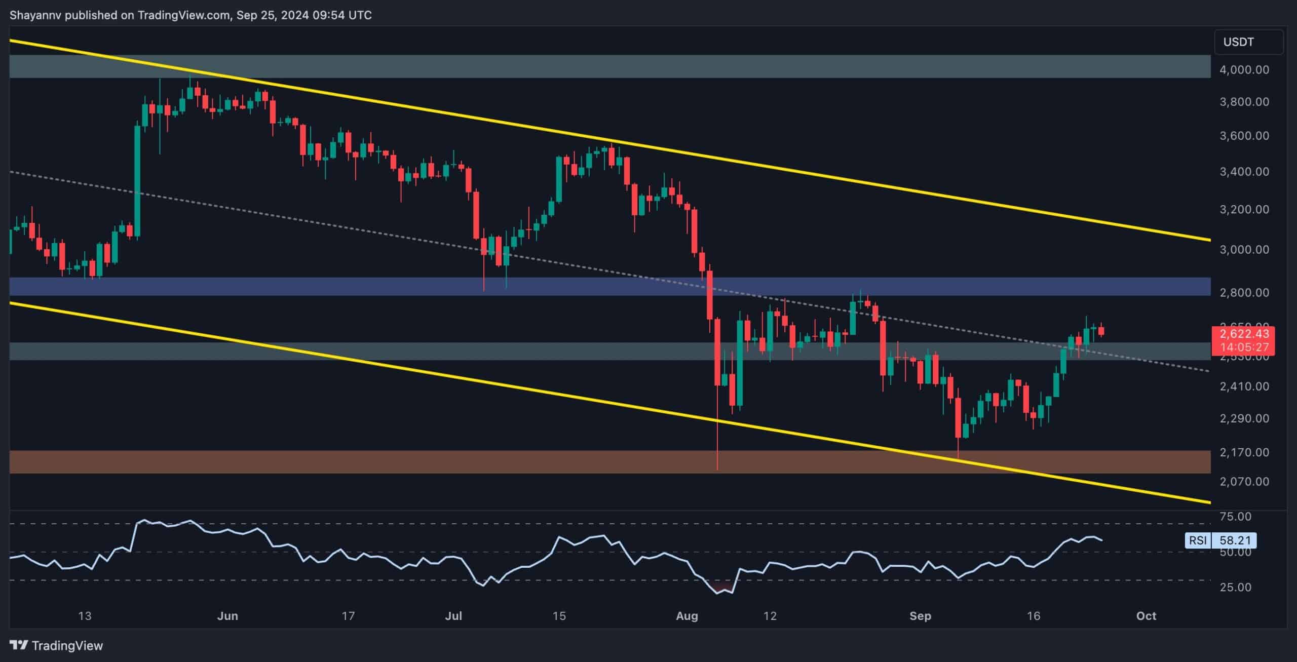 ETH’s Path to $3K Involves Maintaining This Critical Support (Ethereum Price Analysis)