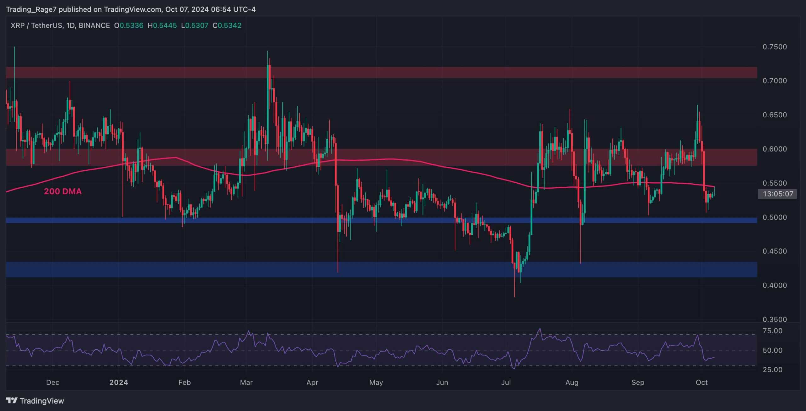 Ripple Price Analysis: Is XRP Headed for a Drop to $0.5?