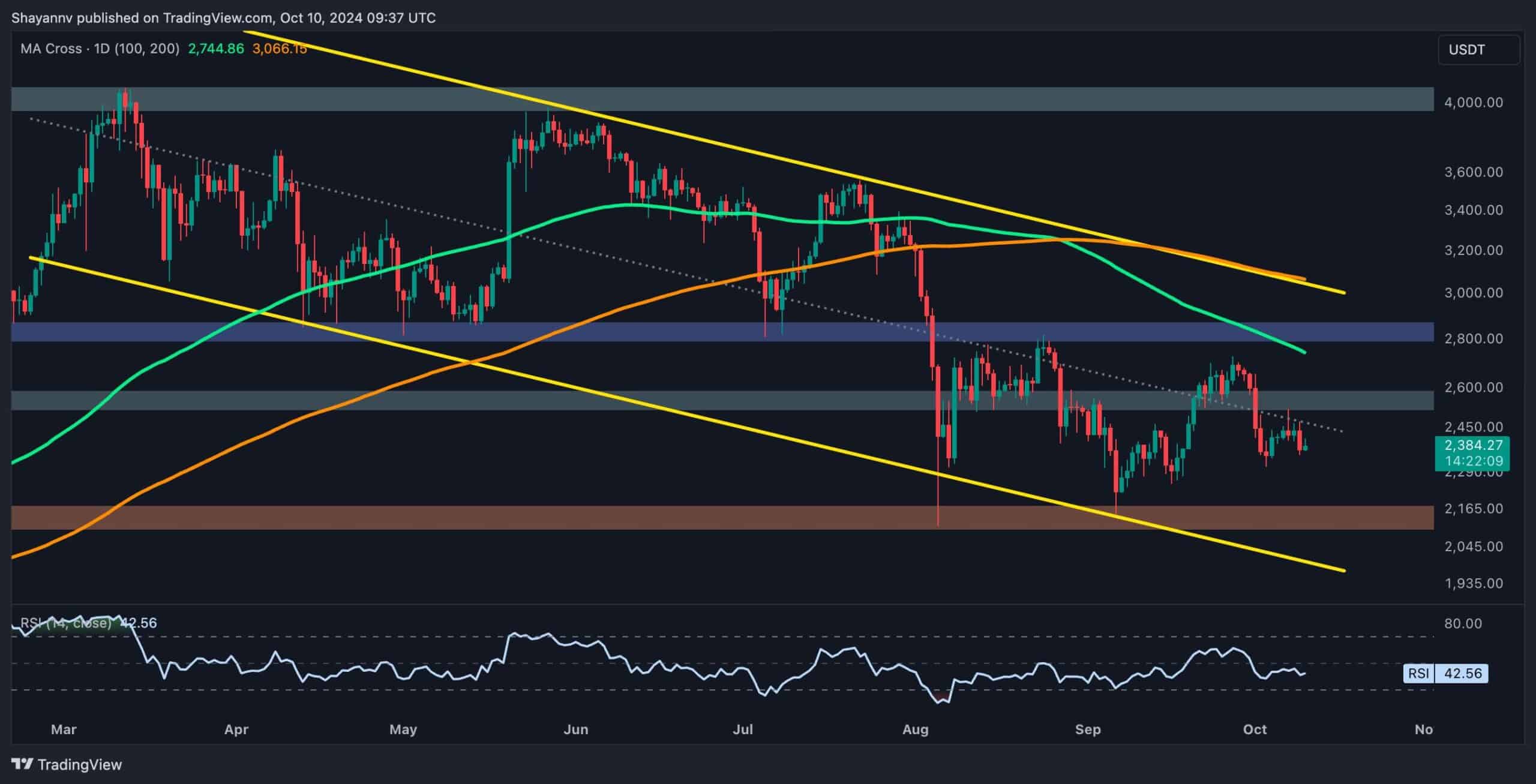 Ethereum Price Analysis: Bears Eye $2K as ETH Loses Positive Momentum