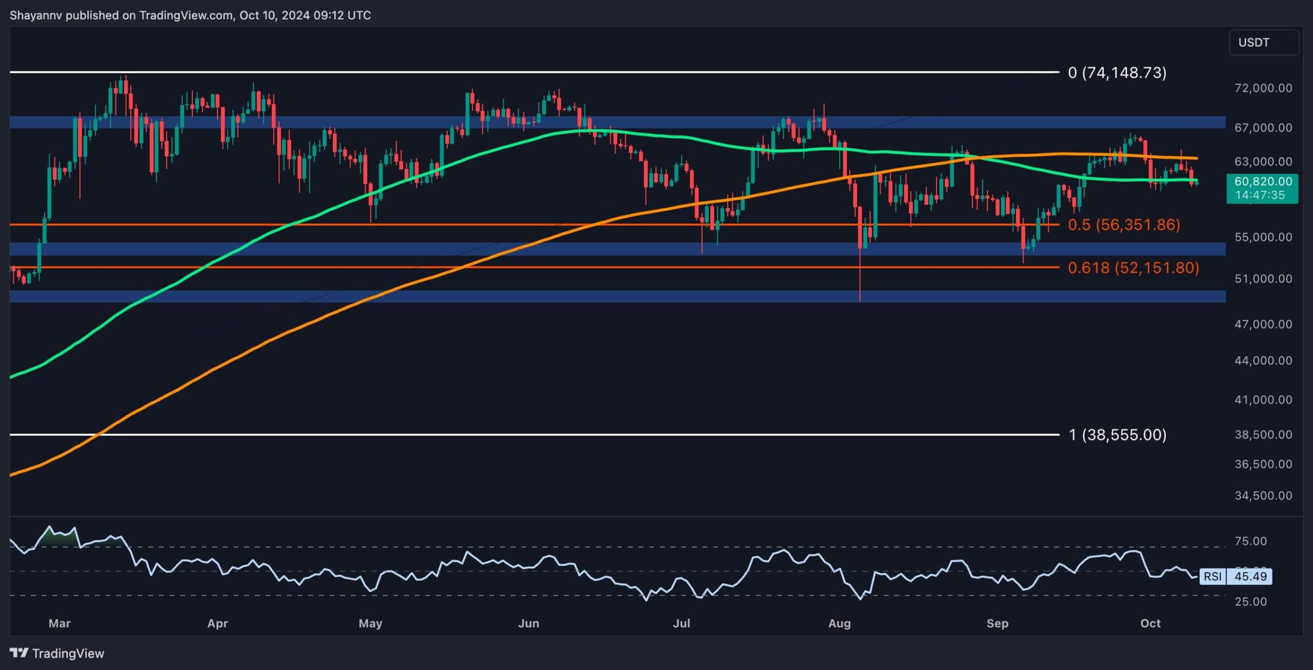 Bitcoin Price Analysis: BTC Falls Below $61,000, Here’s the Next Target